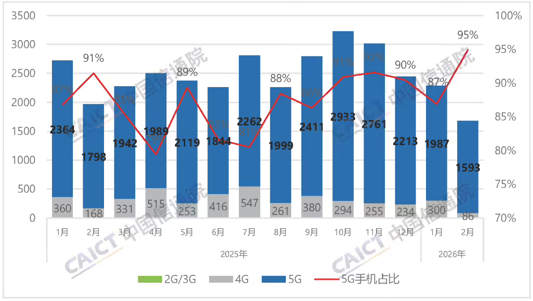 中国信通院:2026年2月国内手机出货量1678.9万部 同比下降14.6%
